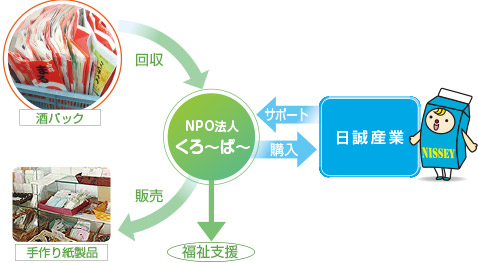 NPO法人「くろ~ば~」